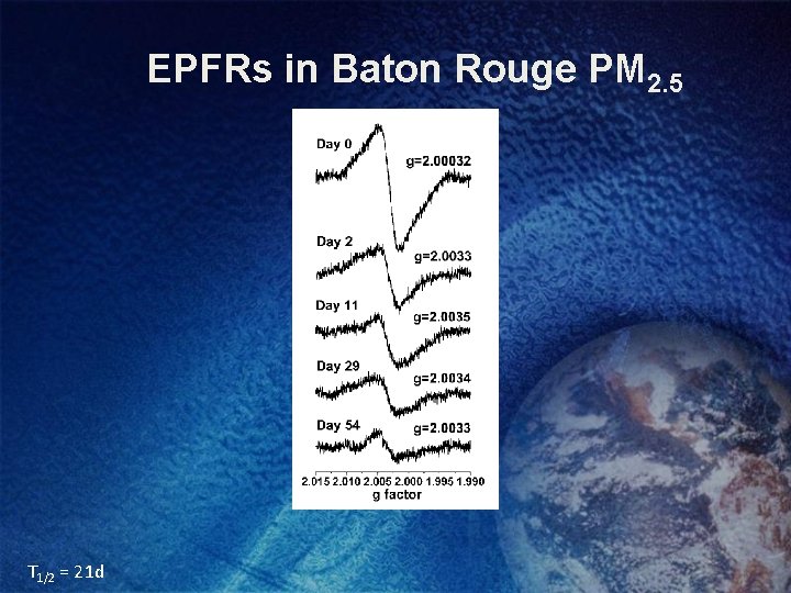 EPFRs in Baton Rouge PM 2. 5 T 1/2 = 21 d 