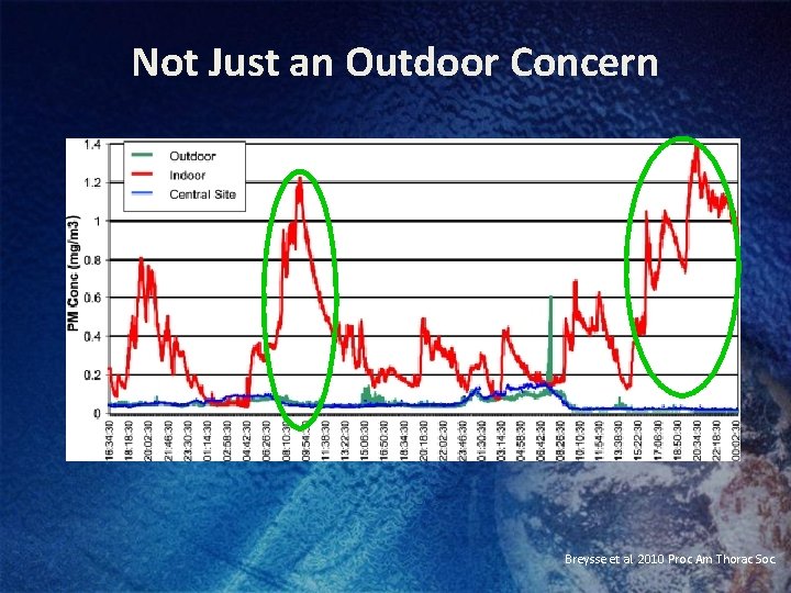 Not Just an Outdoor Concern Breysse et al. 2010 Proc Am Thorac Soc. 