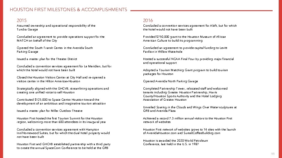 HOUSTON FIRST MILESTONES & ACCOMPLISHMENTS 2015 2016 Assumed ownership and operational responsibility of the HOUSTON FIRST MILESTONES & ACCOMPLISHMENTS 2015 2016 Assumed ownership and operational responsibility of the