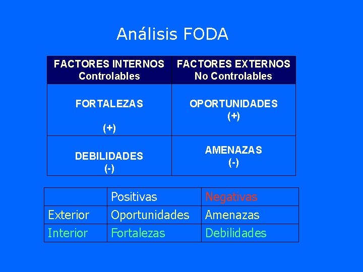 Análisis FODA FACTORES INTERNOS FACTORES EXTERNOS Controlables No Controlables FORTALEZAS (+) OPORTUNIDADES (+) DEBILIDADES Análisis FODA FACTORES INTERNOS FACTORES EXTERNOS Controlables No Controlables FORTALEZAS (+) OPORTUNIDADES (+) DEBILIDADES