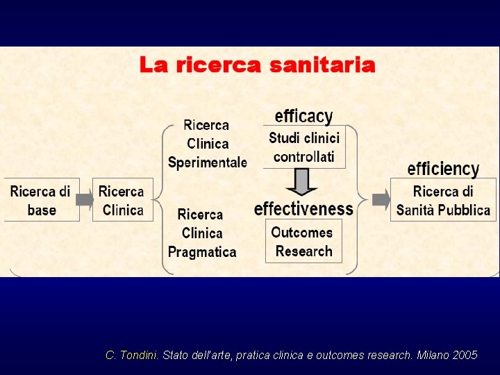 C. Tondini. Stato dell’arte, pratica clinica e outcomes research. Milano 2005 