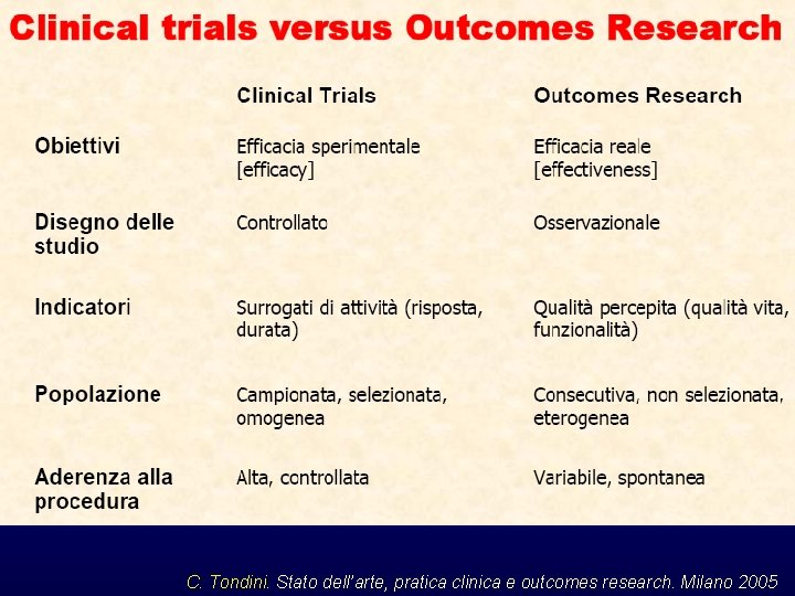 C. Tondini. Stato dell’arte, pratica clinica e outcomes research. Milano 2005 