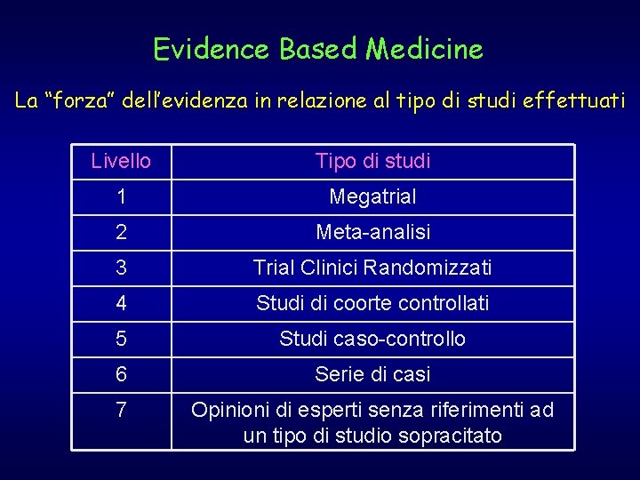 Evidence Based Medicine La “forza” dell’evidenza in relazione al tipo di studi effettuati Livello