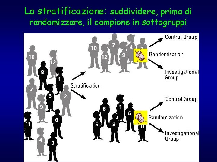 La stratificazione: suddividere, prima di randomizzare, il campione in sottogruppi 