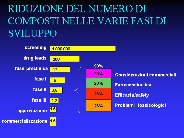 RIDUZIONE DEL NUMERO DI COMPOSTI NELLE VARIE FASI DI SVILUPPO screening drug leads fase