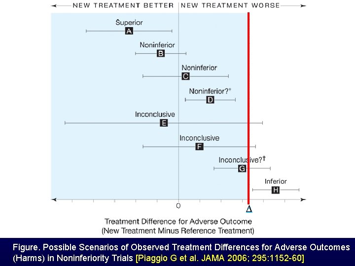  Figure. Possible Scenarios of Observed Treatment Differences for Adverse Outcomes (Harms) in Noninferiority