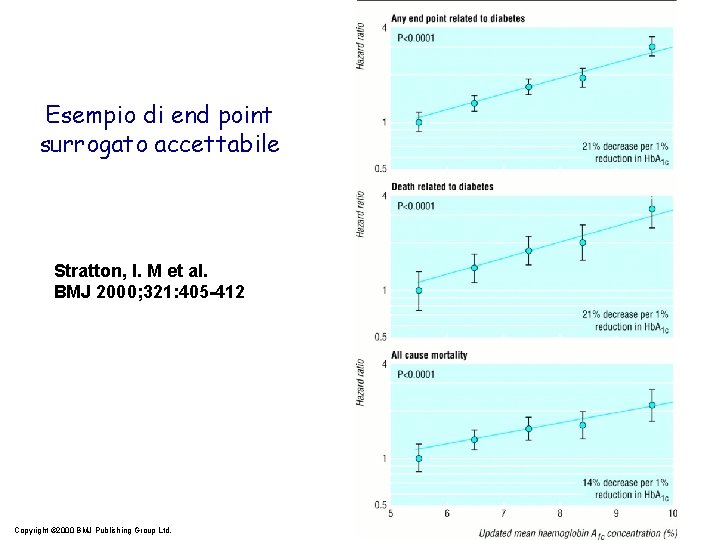 Esempio di end point surrogato accettabile Stratton, I. M et al. BMJ 2000; 321: