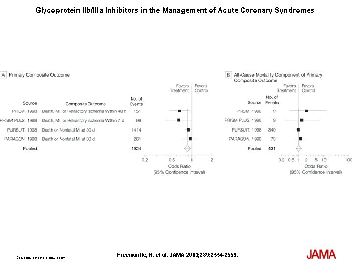 Glycoprotein IIb/IIIa Inhibitors in the Management of Acute Coronary Syndromes Copyright restrictions may apply.