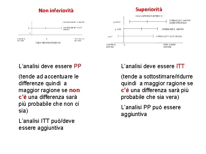 Non inferiorità Superiorità L’analisi deve essere PP L’analisi deve essere ITT (tende ad accentuare