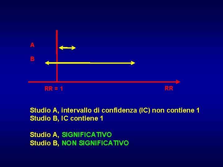 A B RR = 1 RR Studio A, intervallo di confidenza (IC) non contiene