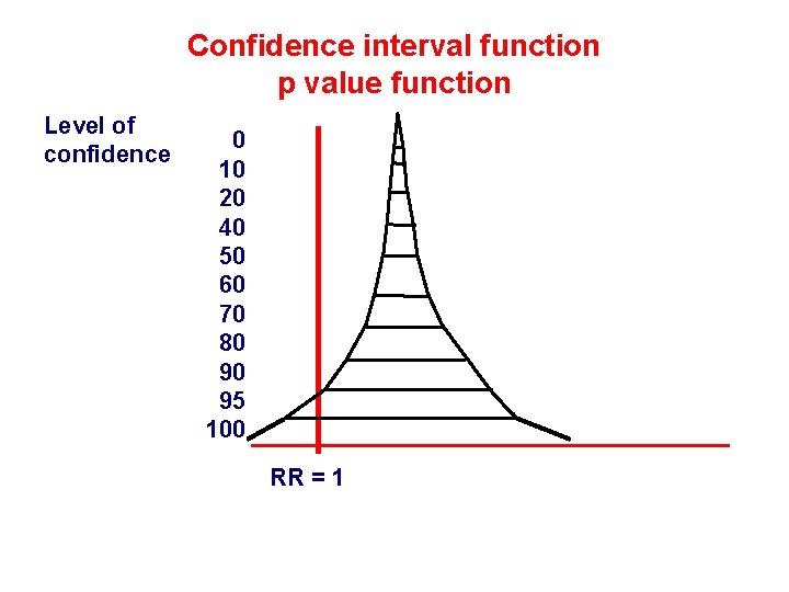 Confidence interval function p value function Level of confidence 0 10 20 40 50