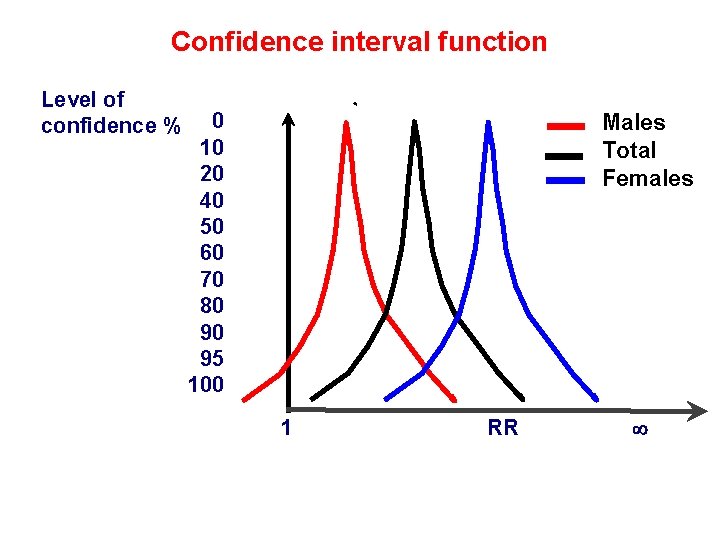 Confidence interval function Level of confidence % 0 10 20 40 50 60 70