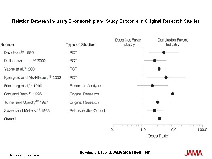 Relation Between Industry Sponsorship and Study Outcome in Original Research Studies Copyright restrictions may