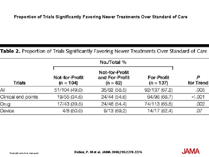 Proportion of Trials Significantly Favoring Newer Treatments Over Standard of Care Copyright restrictions may