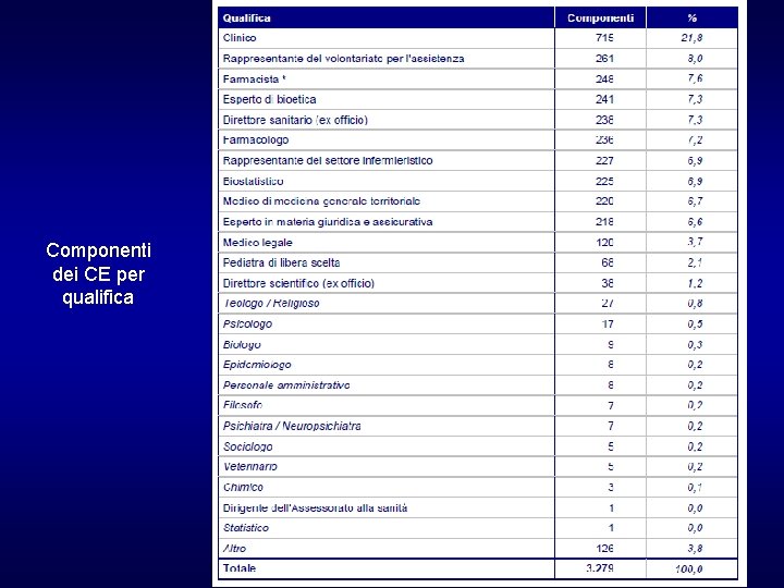 Componenti dei CE per qualifica 