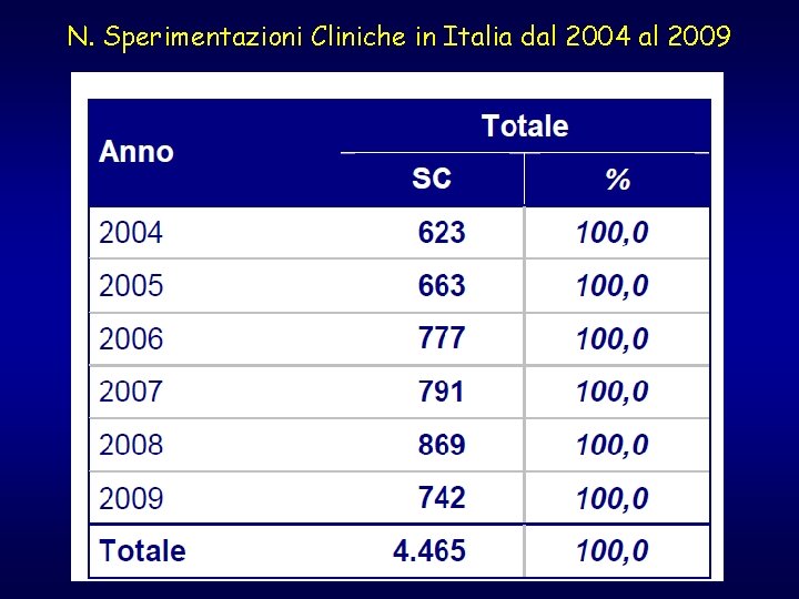 N. Sperimentazioni Cliniche in Italia dal 2004 al 2009 