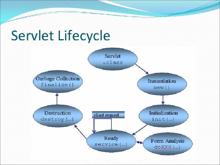 Servlet Lifecycle 