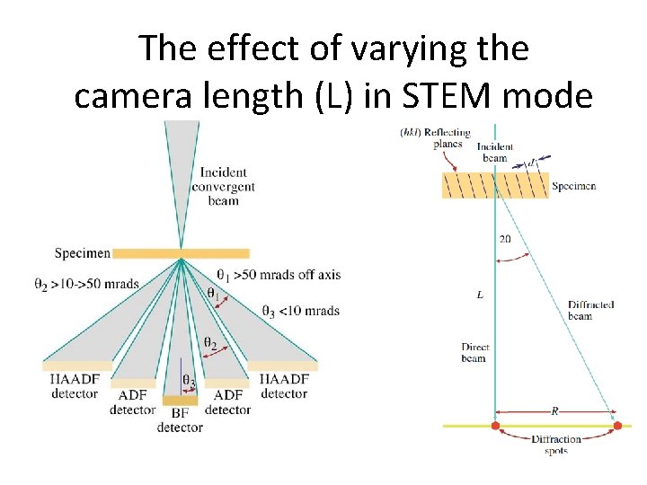 The effect of varying the camera length (L) in STEM mode Varying the cameralength