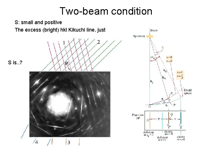 Two-beam condition S: small and positive The excess (bright) hkl Kikuchi line, just outside