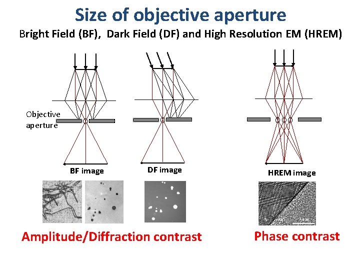Size of objective aperture Bright Field (BF), Dark Field (DF) and High Resolution EM