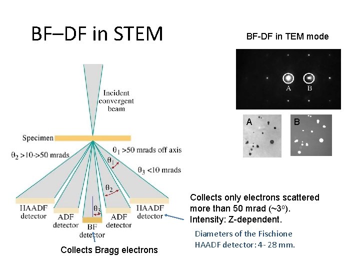 BF–DF in STEM BF-DF in TEM mode A B Collects only electrons scattered more