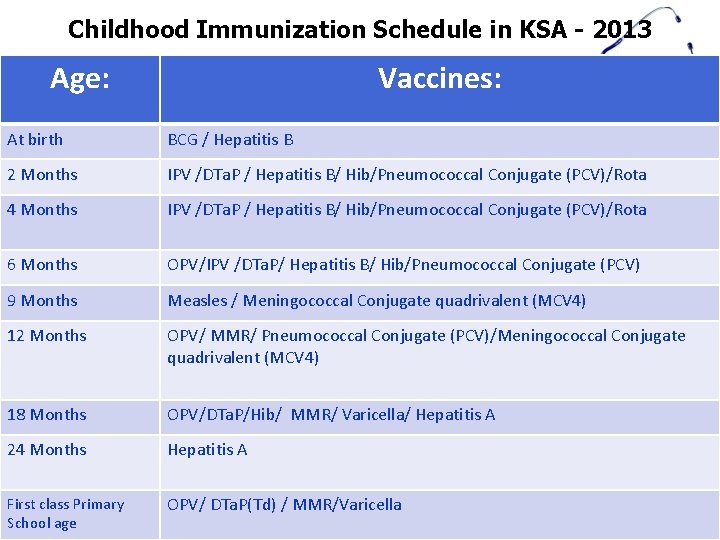 Childhood Immunization Schedule in KSA - 2013 Age: Vaccines: At birth BCG / Hepatitis Childhood Immunization Schedule in KSA - 2013 Age: Vaccines: At birth BCG / Hepatitis