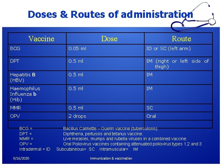 Doses & Routes of administration Vaccine Dose Route BCG 0. 05 ml ID or Doses & Routes of administration Vaccine Dose Route BCG 0. 05 ml ID or