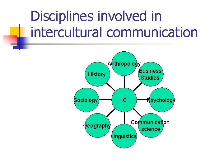 Disciplines involved in intercultural communication Anthropology Business History Studies Sociology IC Psychology Communication science Disciplines involved in intercultural communication Anthropology Business History Studies Sociology IC Psychology Communication science