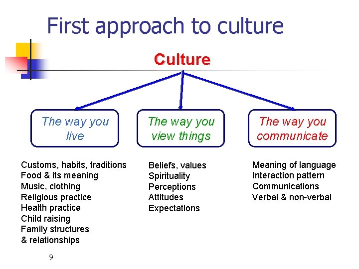 First approach to culture Culture The way you live Customs, habits, traditions Food & First approach to culture Culture The way you live Customs, habits, traditions Food &