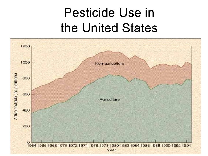 Pesticide Use in the United States 