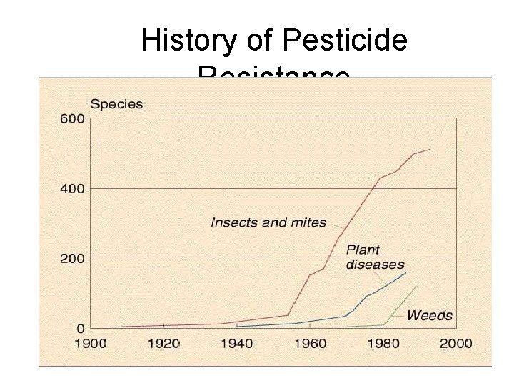 History of Pesticide Resistance 