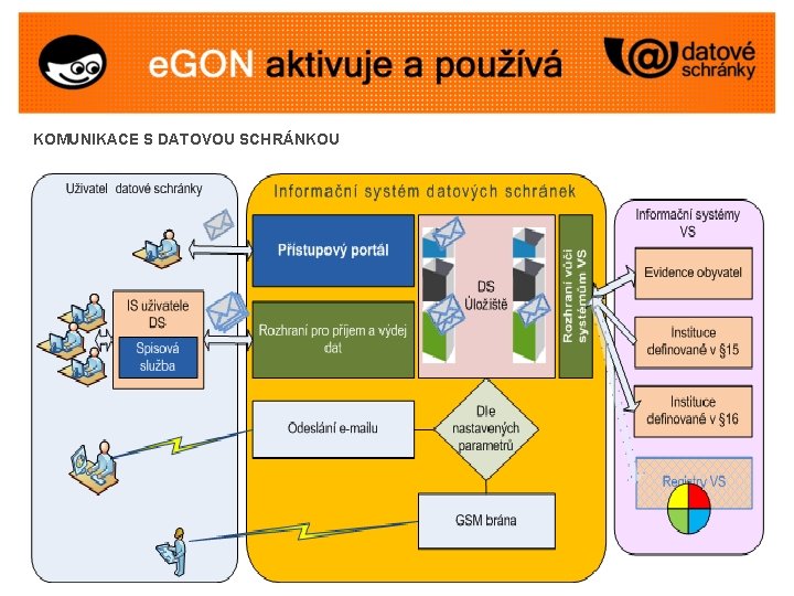 KOMUNIKACE S DATOVOU SCHRÁNKOU 