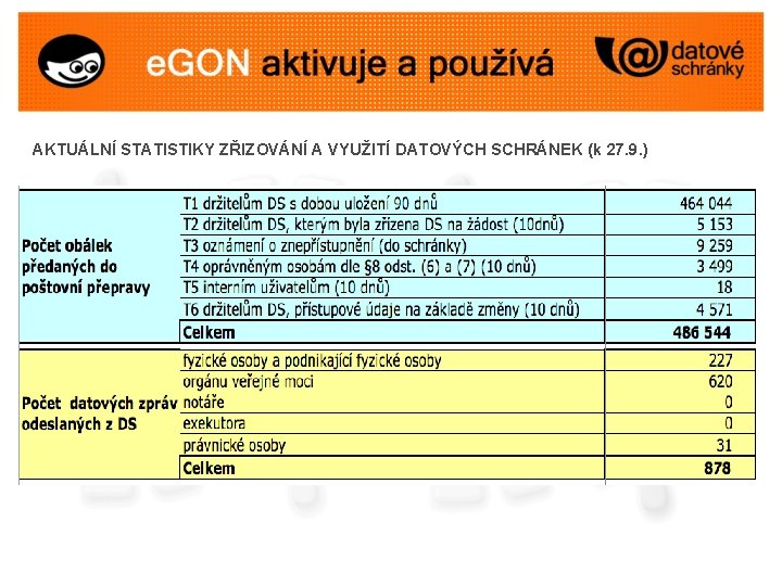 AKTUÁLNÍ STATISTIKY ZŘIZOVÁNÍ A VYUŽITÍ DATOVÝCH SCHRÁNEK (k 27. 9. ) 