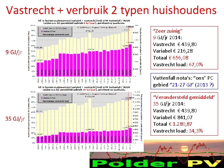 Vastrecht + verbruik 2 typen huishoudens 9 GJ/jr “Zeer zuinig” 9 GJ/jr 2014: Vastrecht Vastrecht + verbruik 2 typen huishoudens 9 GJ/jr “Zeer zuinig” 9 GJ/jr 2014: Vastrecht