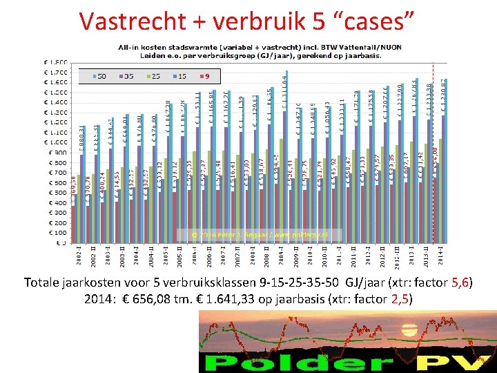 Vastrecht + verbruik 5 “cases” Totale jaarkosten voor 5 verbruiksklassen 9 -15 -25 -35 Vastrecht + verbruik 5 “cases” Totale jaarkosten voor 5 verbruiksklassen 9 -15 -25 -35