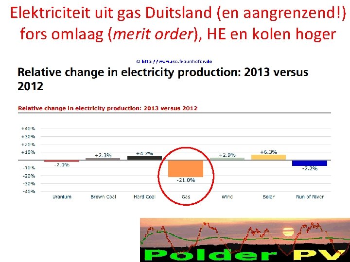 Elektriciteit uit gas Duitsland (en aangrenzend!) fors omlaag (merit order), HE en kolen hoger Elektriciteit uit gas Duitsland (en aangrenzend!) fors omlaag (merit order), HE en kolen hoger