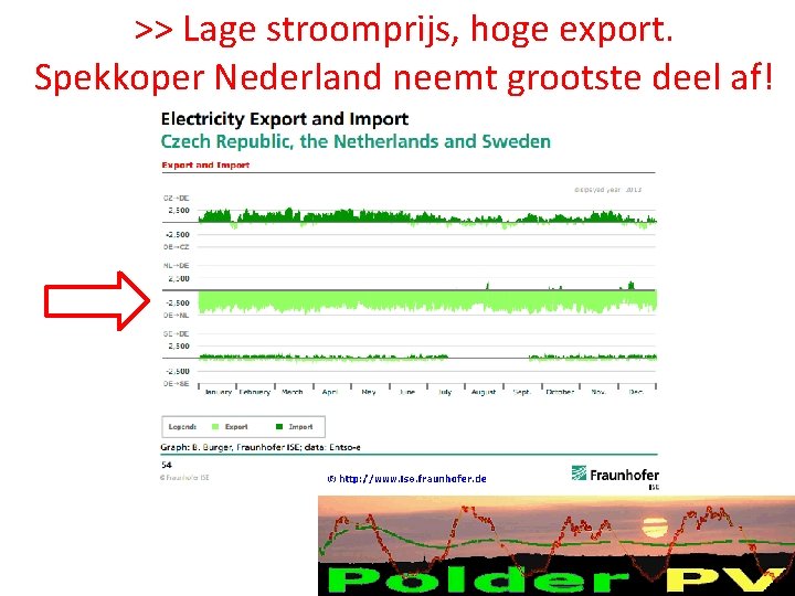 >> Lage stroomprijs, hoge export. Spekkoper Nederland neemt grootste deel af! >> Lage stroomprijs, hoge export. Spekkoper Nederland neemt grootste deel af!