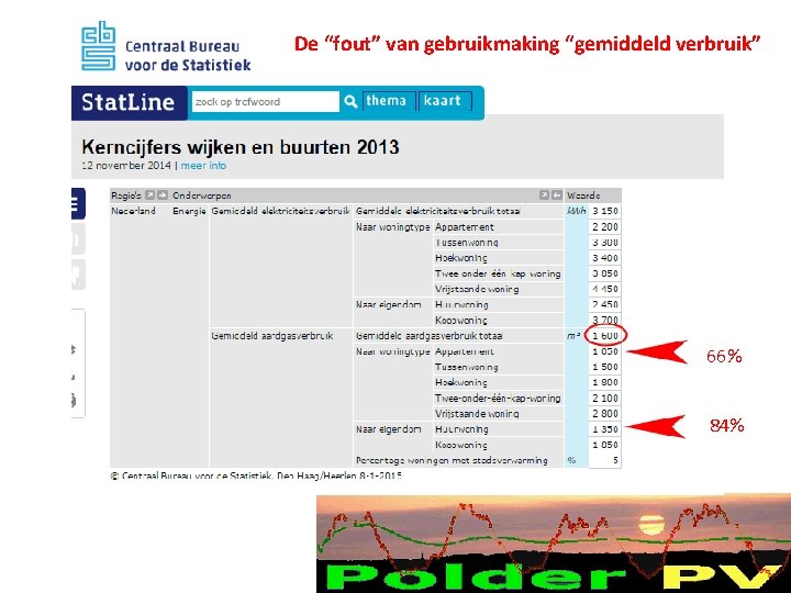 De “fout” van gebruikmaking “gemiddeld verbruik” 66% 84% De “fout” van gebruikmaking “gemiddeld verbruik” 66% 84%