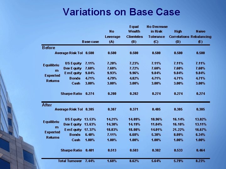 Variations on Base Case Base case No Leverage (A) Equal Wealth Clienteles (B) No
