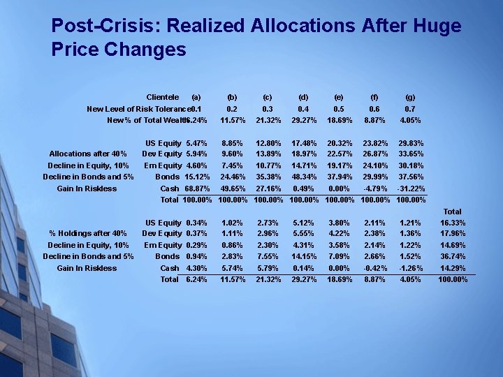 Post-Crisis: Realized Allocations After Huge Price Changes Clientele (a) New Level of Risk Tolerance