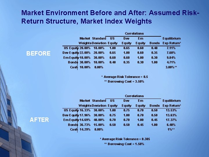 Market Environment Before and After: Assumed Risk. Return Structure, Market Index Weights BEFORE Market