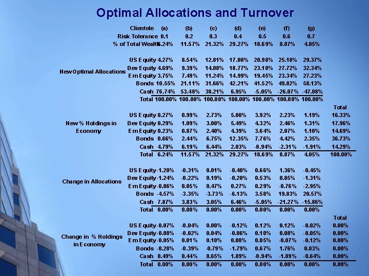 Optimal Allocations and Turnover Clientele (a) Risk Tolerance 0. 1 % of Total Wealth