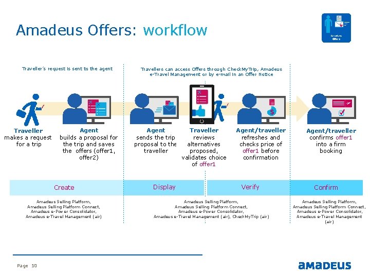 Amadeus Offers: workflow Traveller’s request is sent to the agent Traveller makes a request