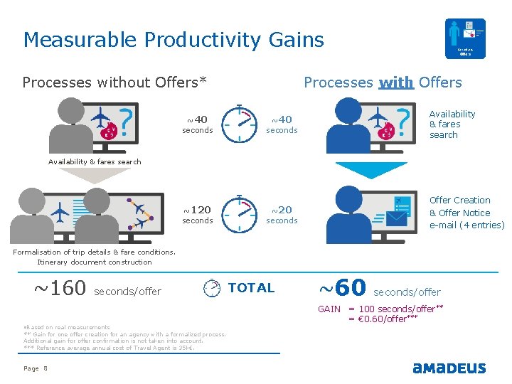 Measurable Productivity Gains Processes with Offers Processes without Offers* ~40 seconds Availability & fares