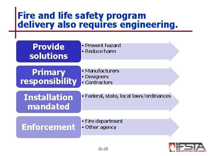 Fire and life safety program delivery also requires engineering. Provide solutions • Prevent hazard