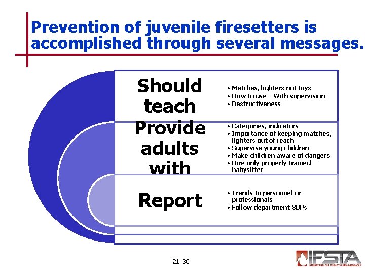 Prevention of juvenile firesetters is accomplished through several messages. Should teach Provide adults with