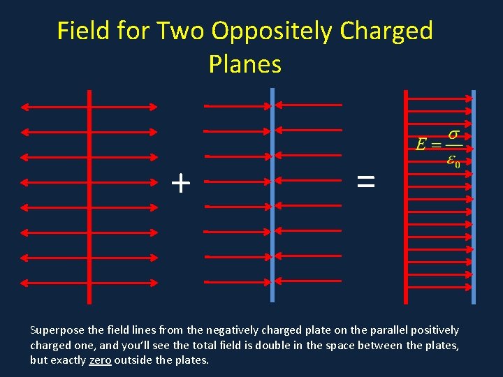 Field for Two Oppositely Charged Planes • a + = Superpose the field lines