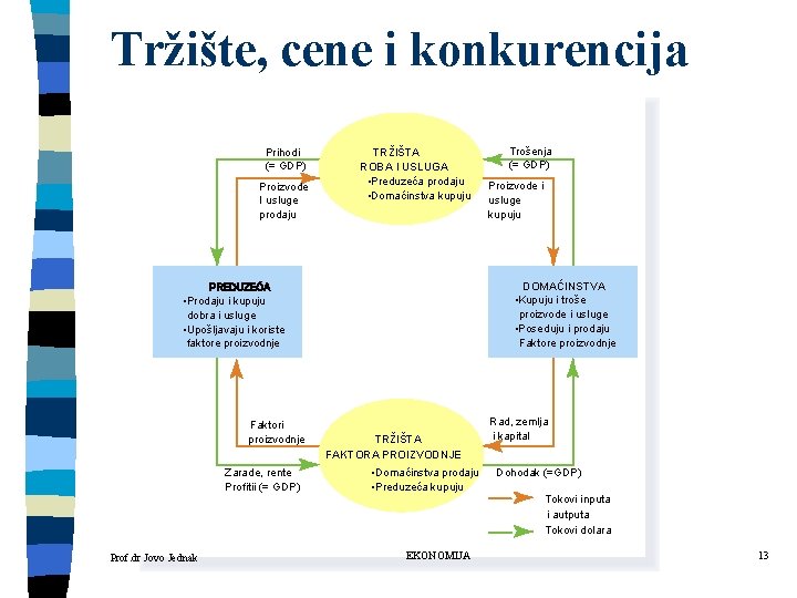 Tržište, cene i konkurencija Prihodi (= GDP) Proizvode I usluge prodaju TRŽIŠTA ROBA I