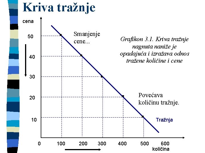 Kriva tražnje cena Smanjenje cene. . . 50 40 Grafikon 3. 1. Kriva tražnje