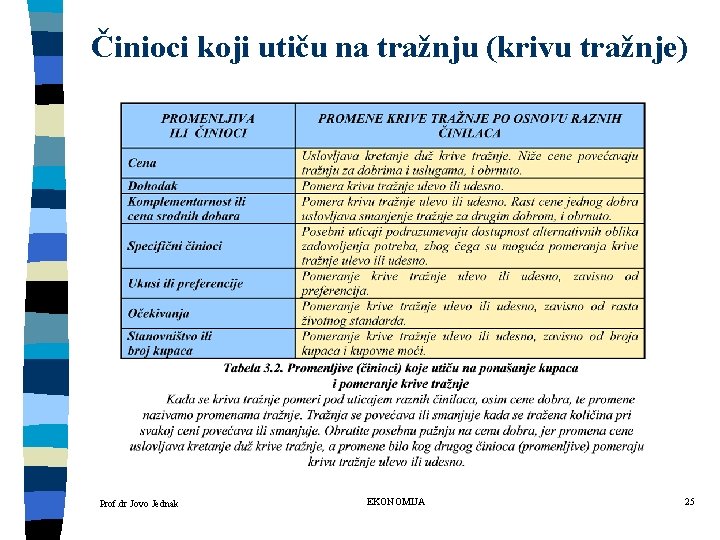 Činioci koji utiču na tražnju (krivu tražnje) Prof. dr Jovo Jednak EKONOMIJA 25 